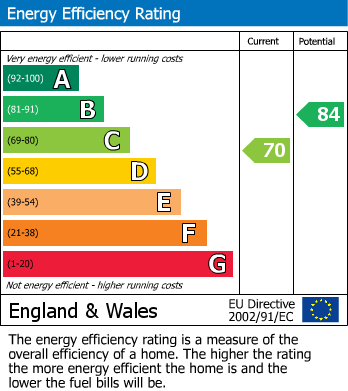 EPC Graph for East Green Drive, Stratford-upon-Avon