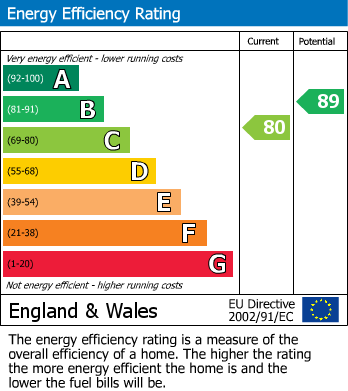 EPC Graph for Summers Way, Moreton-in-Marsh