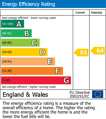 EPC Graph for Middlefield Lane, Newbold on Stour