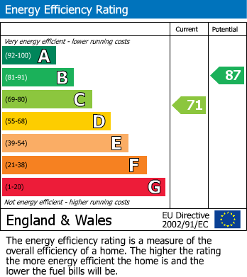 EPC Graph for Hay Meadow, Shipston-on-Stour