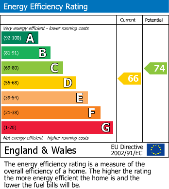 EPC Graph for Cherry Orchard, Shipston-on-Stour