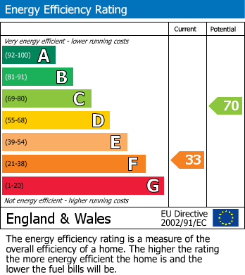 EPC Graph for Stratford Road, Loxley, Warwick