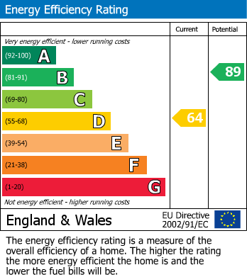 EPC Graph for Cherry Orchard, Wellesbourne